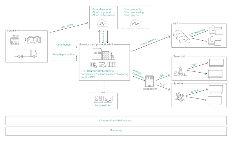 Techex : IP Gateway , Matrici IP multi protocol …